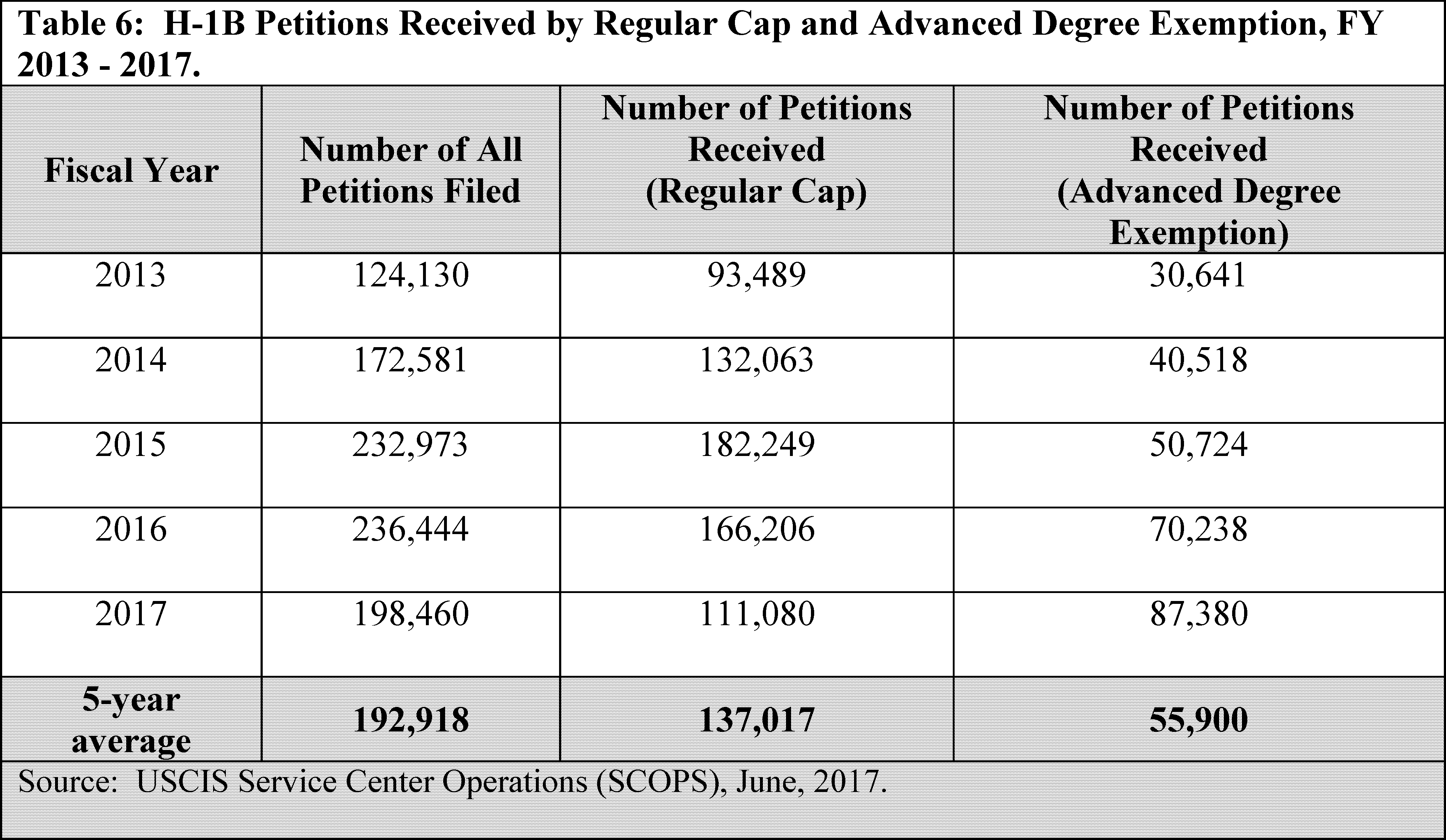 Additionally, Dhs Uses 55,900 Petitions In This Analysis - Number (3996x2323), Png Download