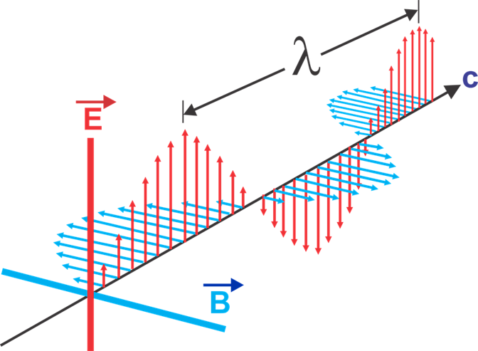 Electromagnetic Wave - Em Waves (672x493), Png Download