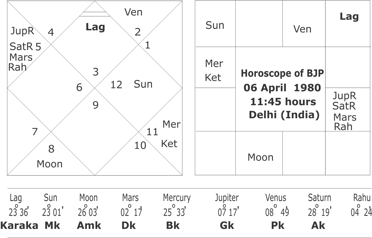 Astrological Predictions For Bjp In Assembly Elections - Hd Kumaraswamy Horoscope (1224x785), Png Download