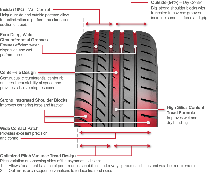 Optimized Pitch Variance Tread Design, Reduces Tire - Tire Noise Rating (869x726), Png Download