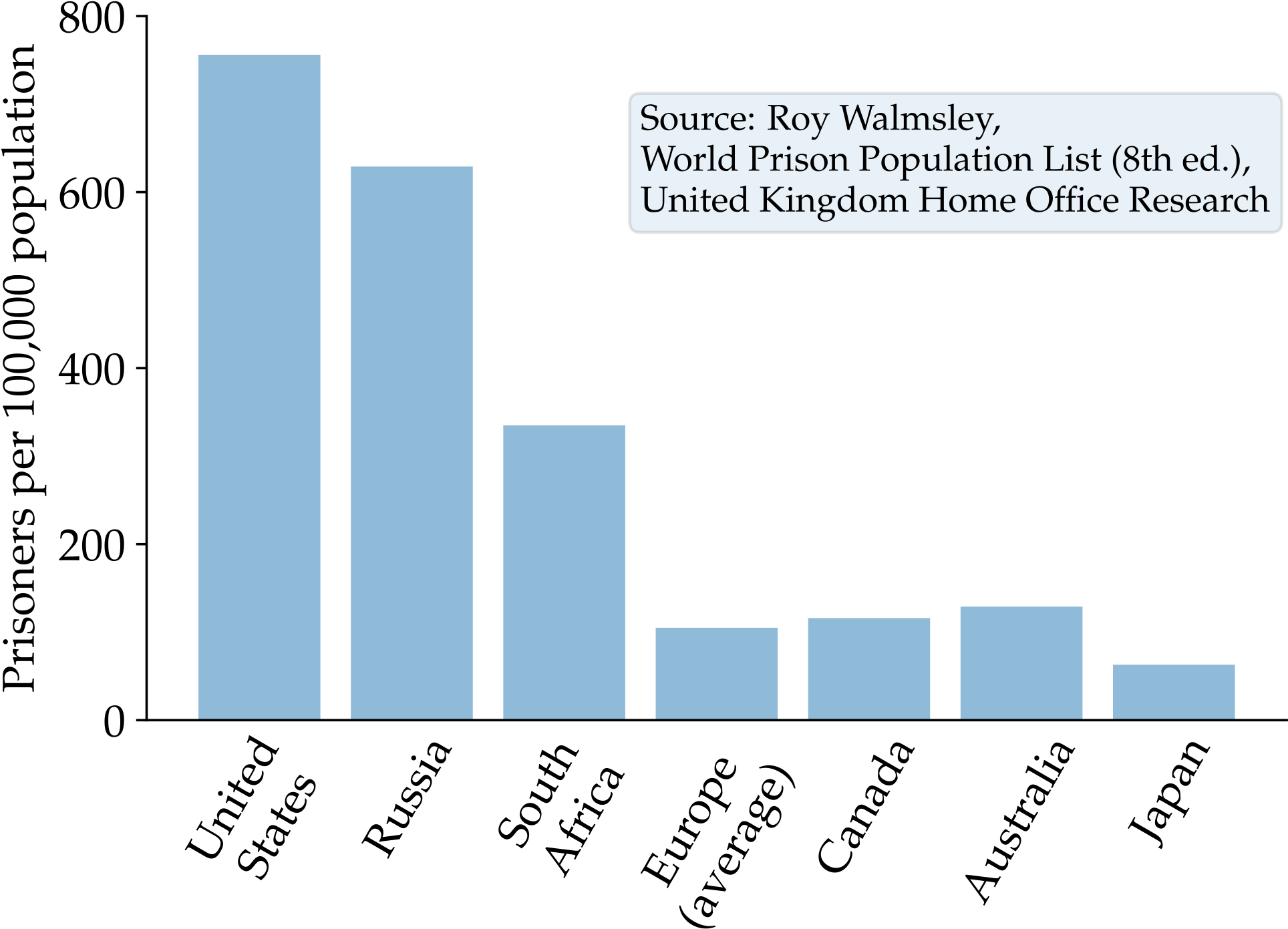 School To Prison Pipeline - School To Prison Pipeline Bar Graph (2000x1500), Png Download