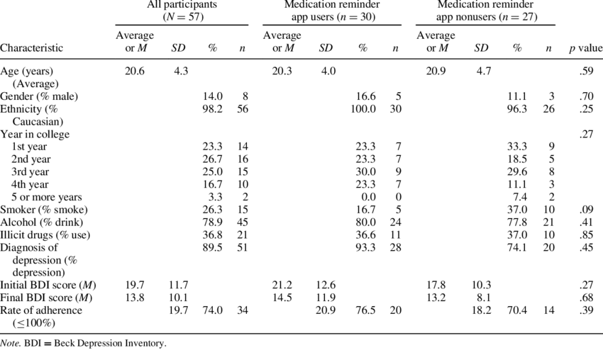 Participant Characteristics For Medication Reminder - Number (850x494), Png Download