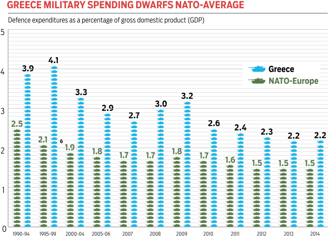 Greece Military Spending Nato Comparison Budget - Greece Defence Spending (714x526), Png Download