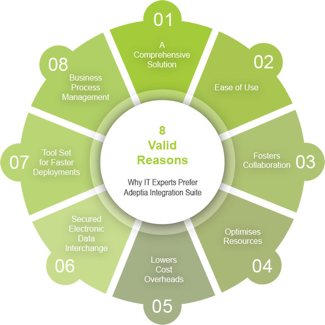8 Secret Reasons Why It Experts Prefer Adeptia Integration - Journey Mapping Homelessness (636x637), Png Download