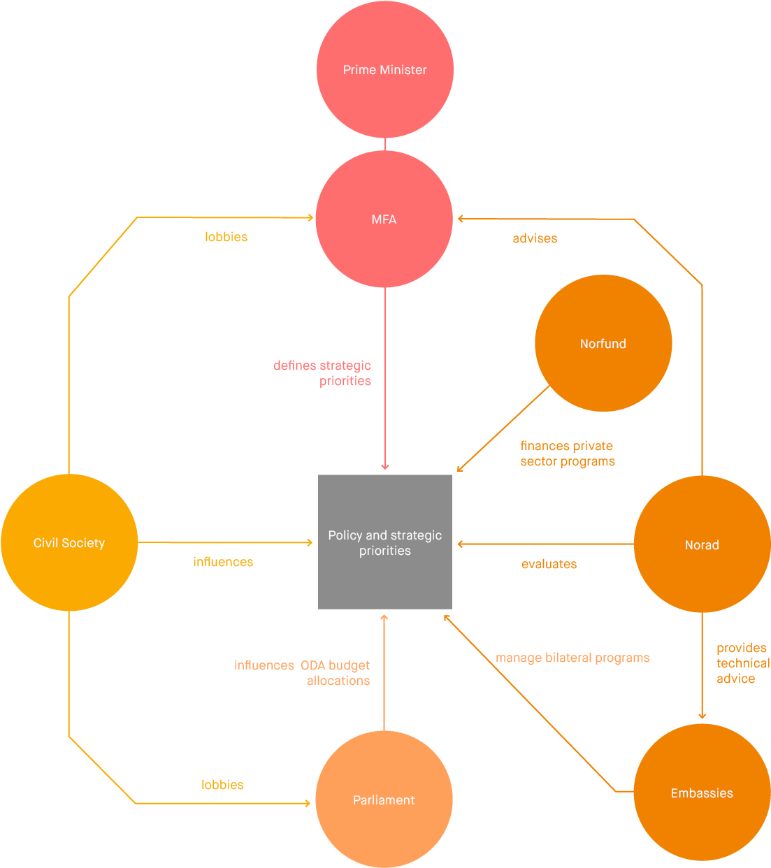 Norway Organisation Chart - Room (1200x1351), Png Download