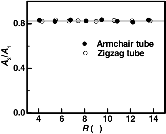 The Simulated Ratio Of Tube Cross-sectional Area At - Chicago Transit Authority (565x456), Png Download