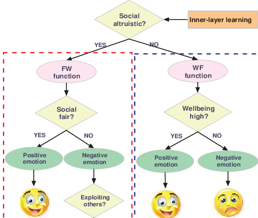 The Reasoning Process Of Deriving Emotions - Diagram (528x445), Png Download