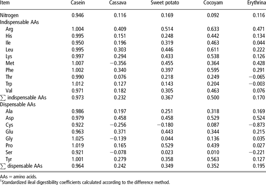 Standardized Ileal Digestibility Coefficient 1 Of Aas - 二十世纪上海美术年表 [book] (850x590), Png Download