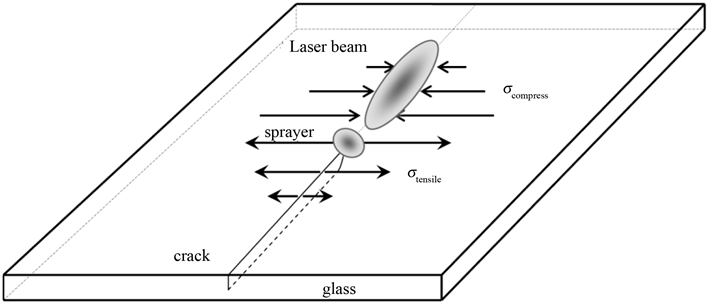Physical Model Of The Laser Controlled Thermocracking - Diagram (902x303), Png Download