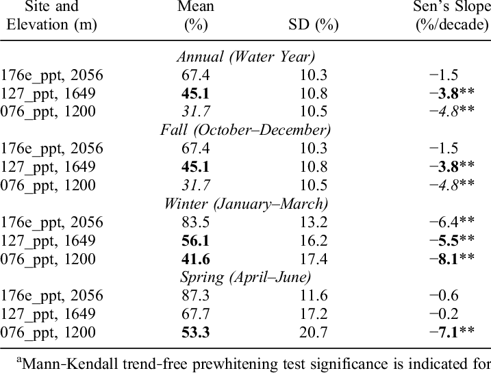 Mean And Standard Deviation And Trends In Percent Of - Number (717x545), Png Download