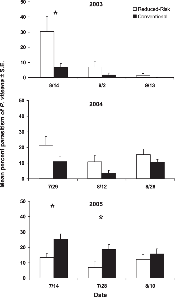 Mean Percentage Of Parasitism Of P - Diagram (601x1019), Png Download