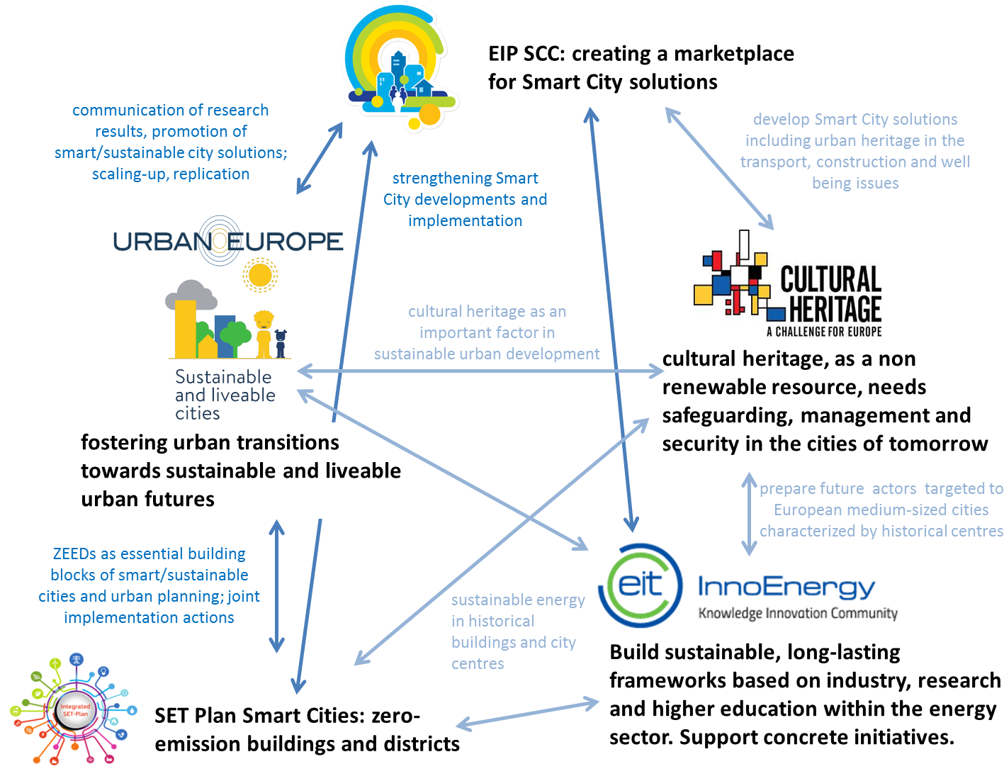 Mapping Of Partnerships And Initiatives Engaged In - Cultural Heritage (1447x1140), Png Download