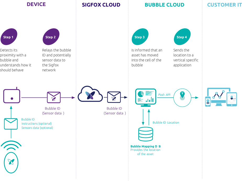 How Does It Work - Sigfox Bubble (924x690), Png Download