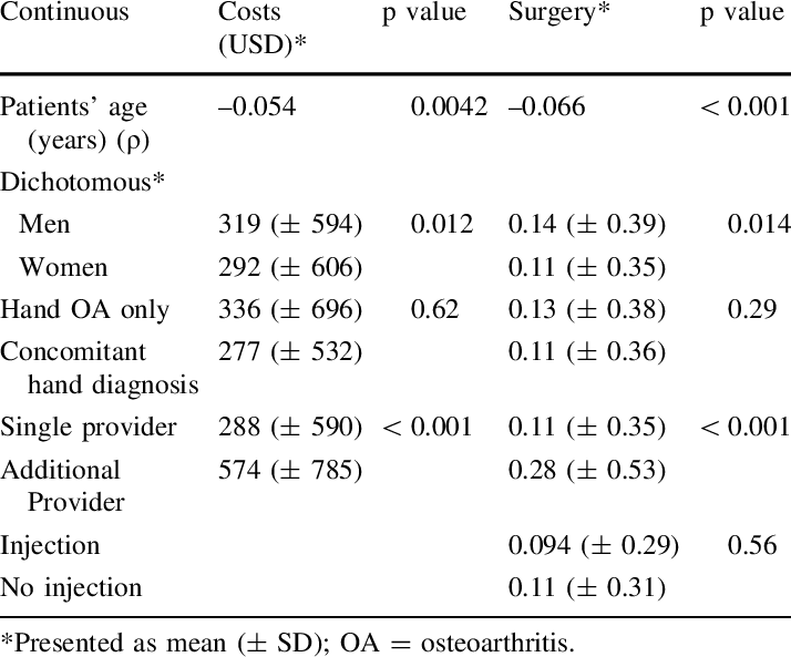 Bivariate Analysis Predictors Of Cost And Surgery - Number (714x593), Png Download