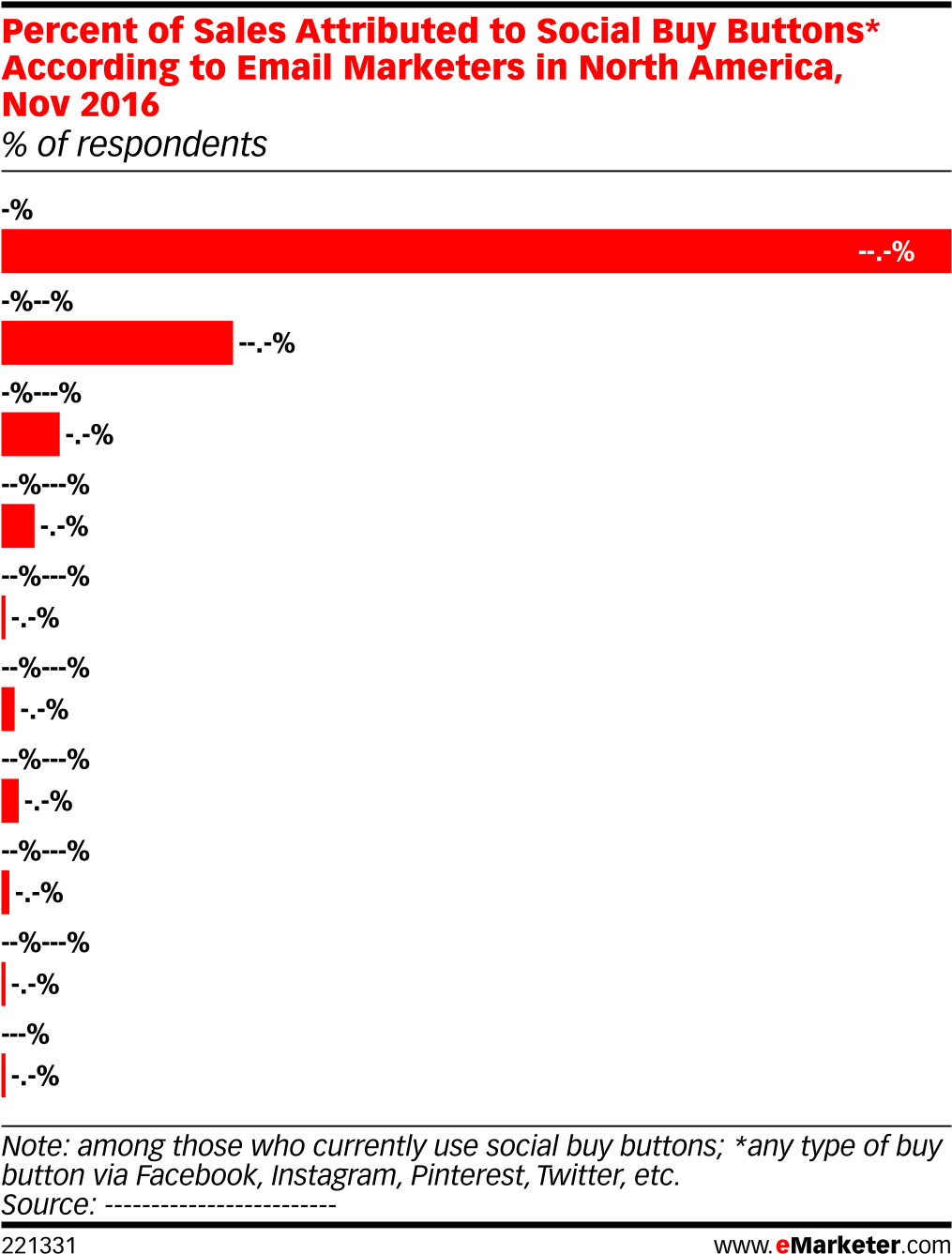 Percent Of Sales Attributed To Social Buy Buttons* - Estadisticas (1038x1366), Png Download