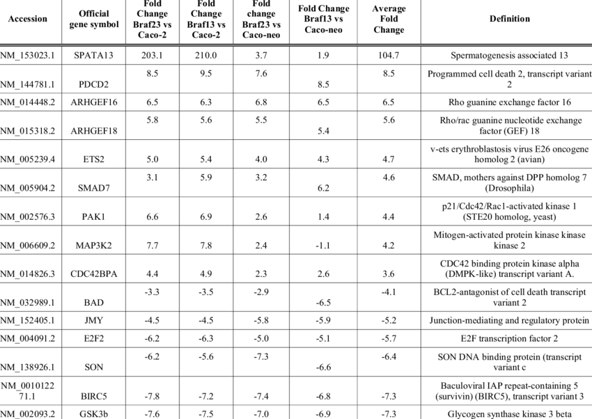 Microarray Fold Changes For Differentially Expressed - Number (850x602), Png Download