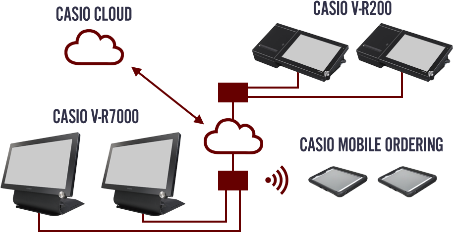 Together With The Casio Cloud And Mobile Ordering, - Diagram Of An Epos Terminal (1000x500), Png Download