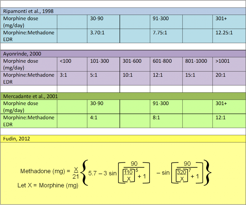Methadone The Good Bad Practical Dr Jeffrey Fudin Schemati - Methadone Dosing (840x742), Png Download