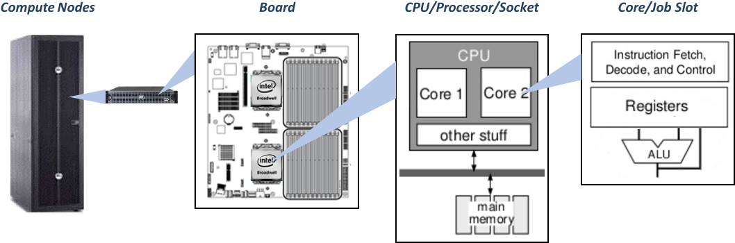 The Central Processing Unit Is The Part Of A Computer - Diagram (1087x361), Png Download