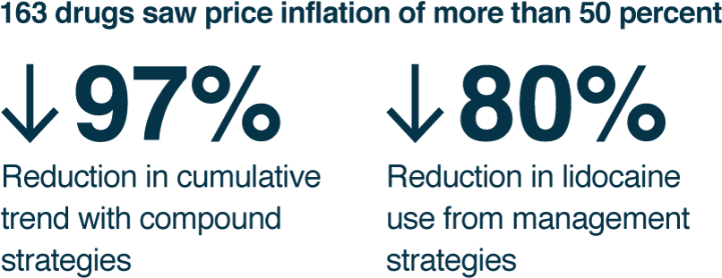 97% Reduction In Cumulative Trend With Compound Strategies - Dynamic Price Drugs (820x443), Png Download