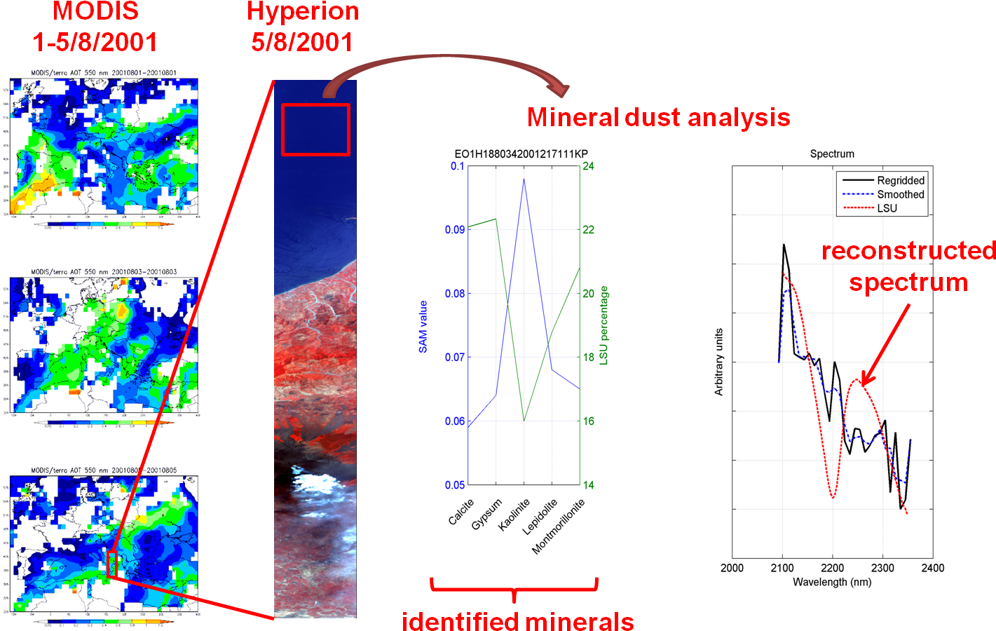 Identification Of Key Minerals In Desert Dust Suspended - Diagram (1478x939), Png Download