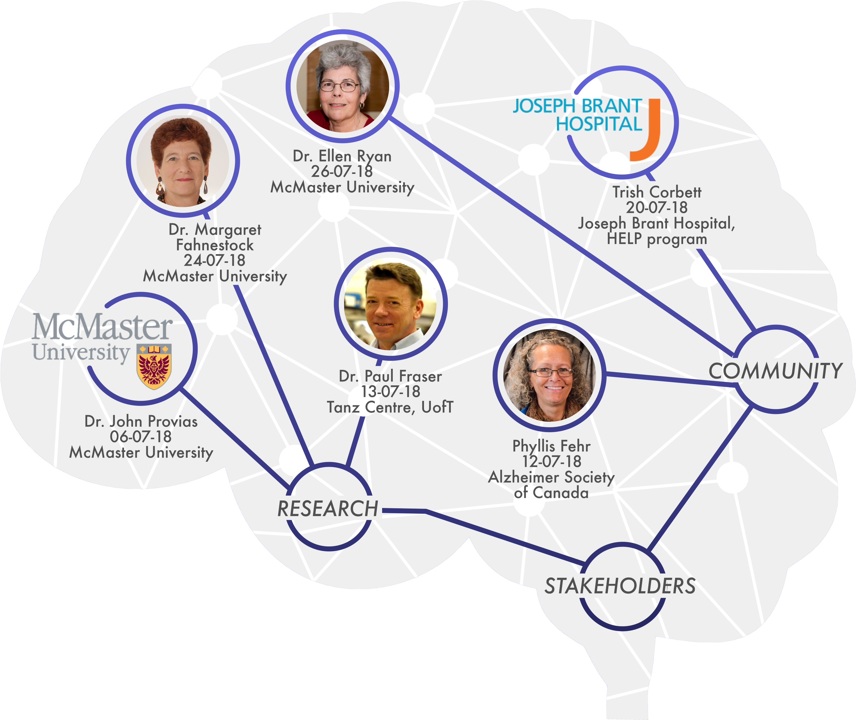 In Order To Understand Alzheimer's Disease From Multiple - Mcmaster University (3000x2560), Png Download