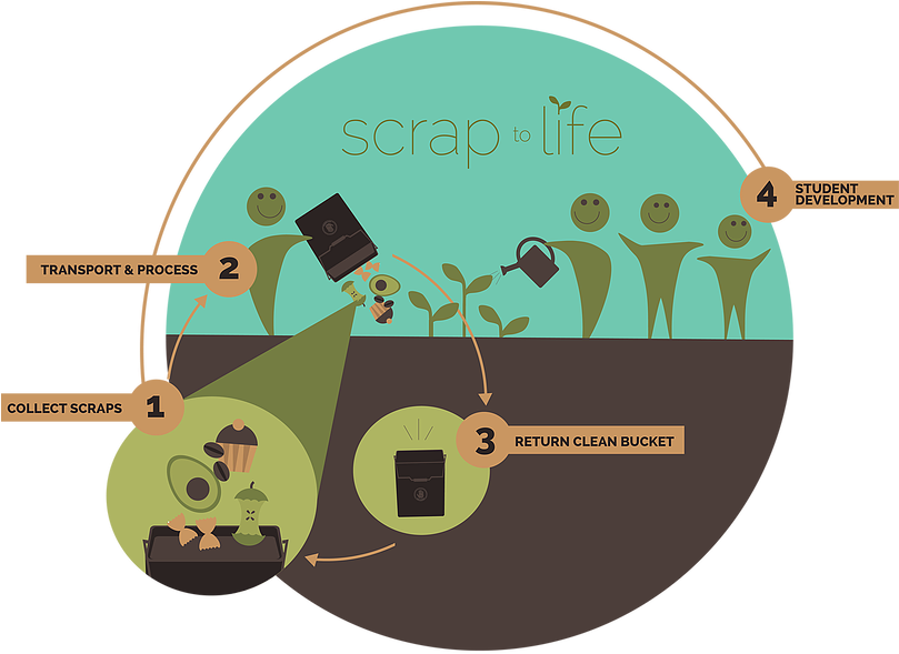 Click Here To Access The Soil Stewards Portal - Circle (808x639), Png Download