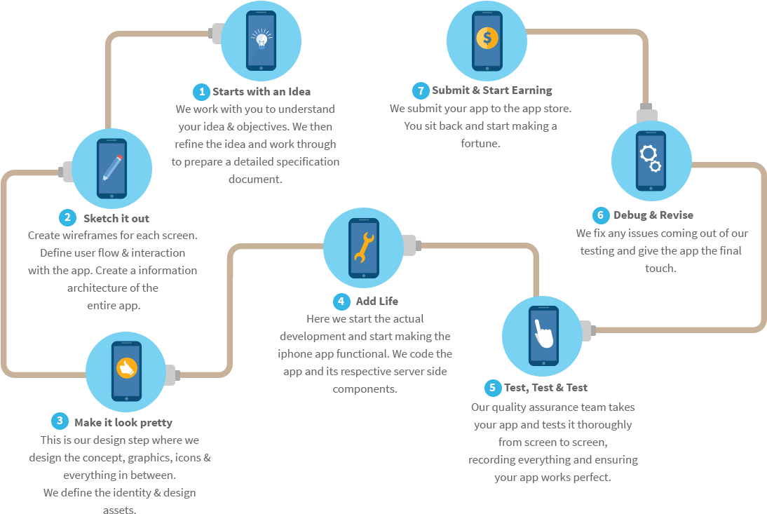 Mobileapp - App Development Process Flow (1103x747), Png Download