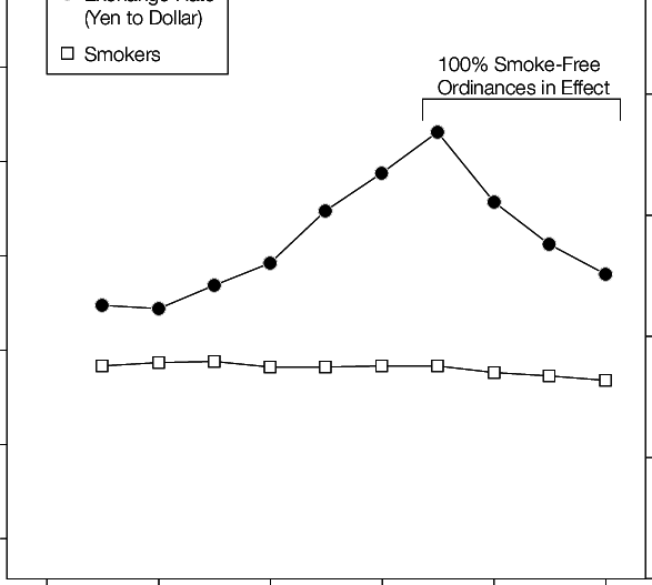 Smokers In Japan And Exchange Rate Of Japanese Yen - Plot (587x527), Png Download