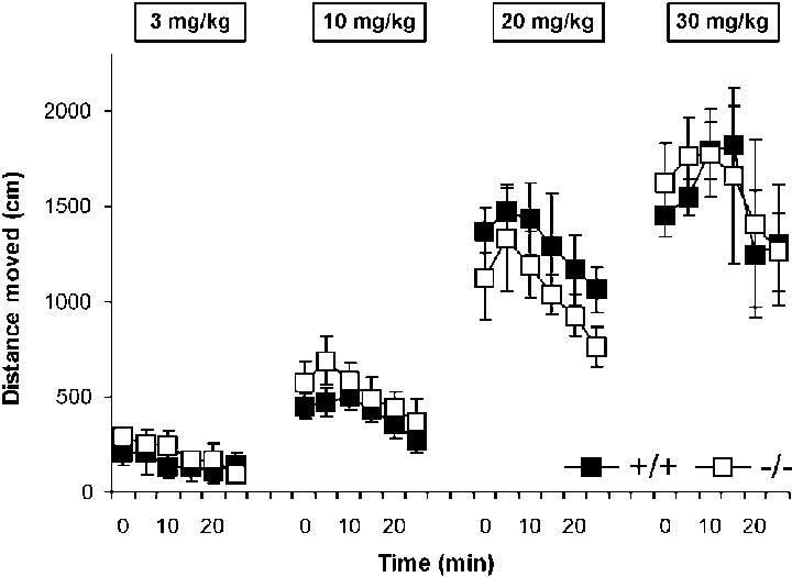 Acute Cocaine Induced Locomotor Activity For M Opioid - Diagram (720x525), Png Download