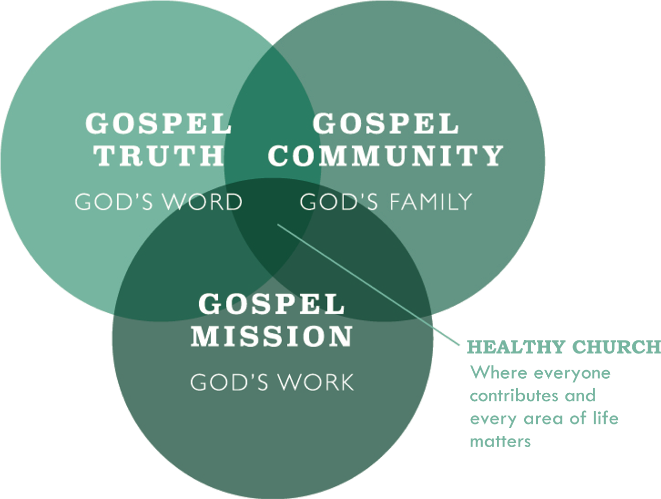 We Are Saved To Jesus' Truth - Oc Health Care Agency (1350x990), Png Download