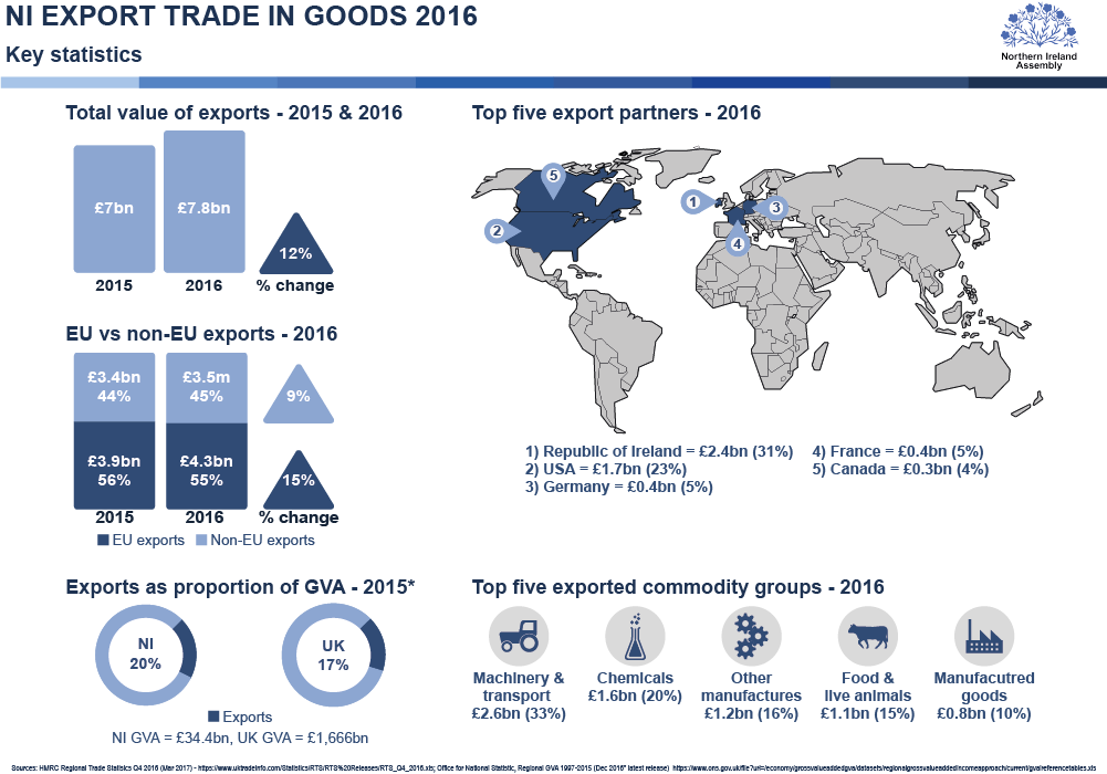 What Goods Does Northern Ireland Export, How Much Are - Northern Ireland Trade (1001x700), Png Download