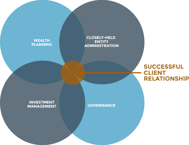 And The Role Each Of These Play In Successfully Transferring - Family Business Advisor Framework (649x500), Png Download