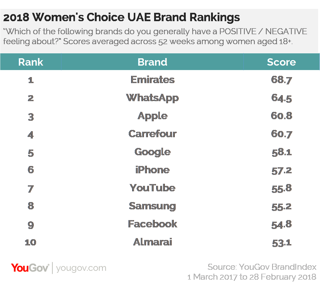 2018 Women's Choice Uae Brand Rankings - Brand Image Of Apple In 2018 (1225x1098), Png Download