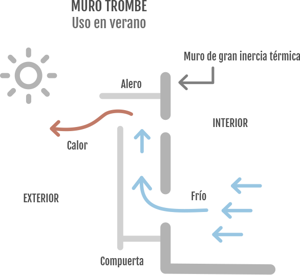 Edificios Eficientes, Sistemas Energéticos Pasivos - Diagram (586x537), Png Download