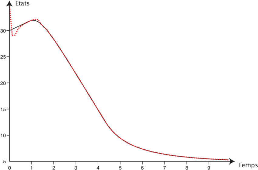 Population De La Zone 1 - Plot (850x568), Png Download
