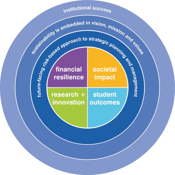 Sustainable Institutions Are Successful Institutions - Circle (600x600), Png Download