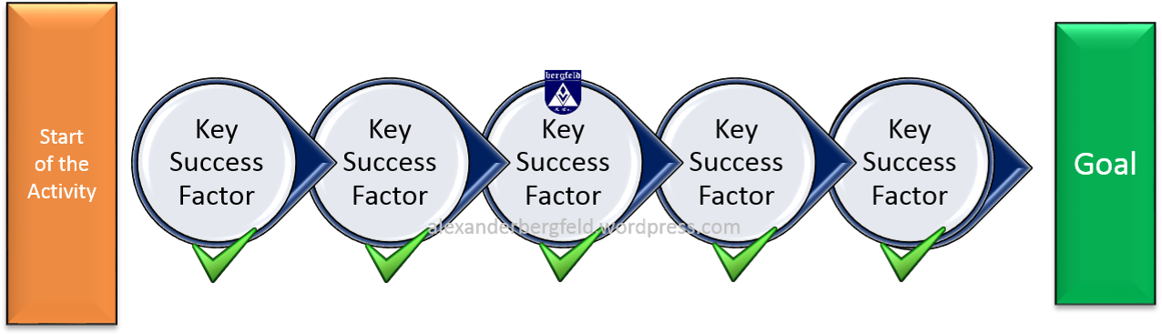 Measuring Progress Startups - Diagram (1284x389), Png Download