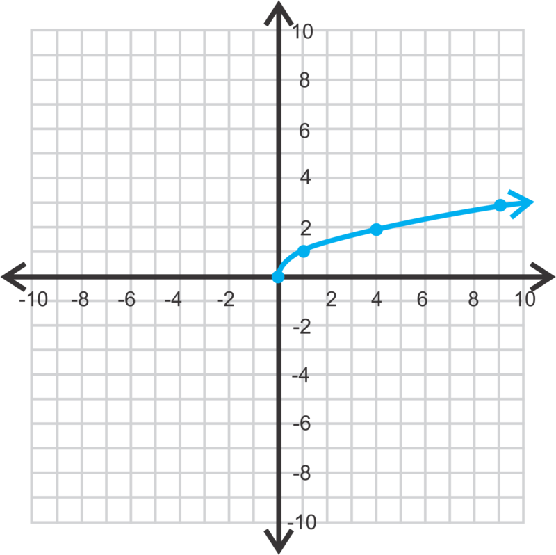 Graphing Square Root And Cubed Functions Ck - Square Root Parent Function Graph (800x798), Png Download