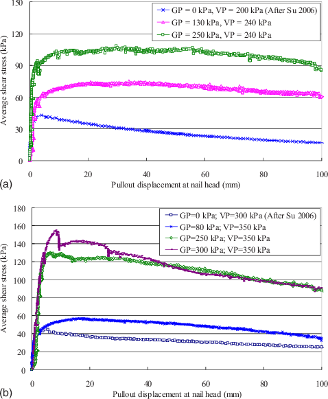 Ariations Of Average Interface Shear Stress With Pullout - Plot (478x581), Png Download