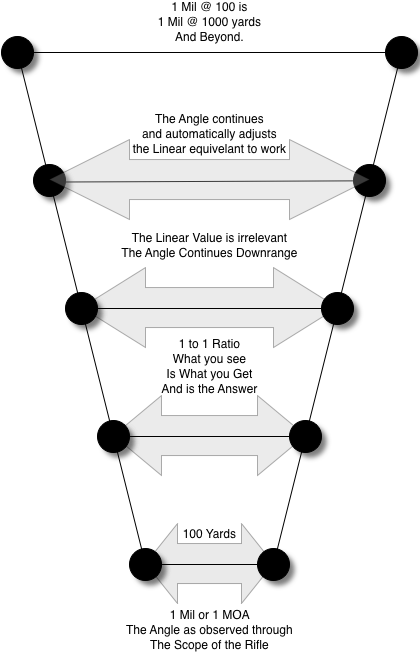 Scope Angles Scopes Adjust In Angles - Moa Mil Of Angle (422x714), Png Download