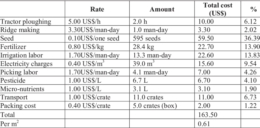 Variable Cost For Cucumber Production In Pa Tunnels - Number (850x420), Png Download