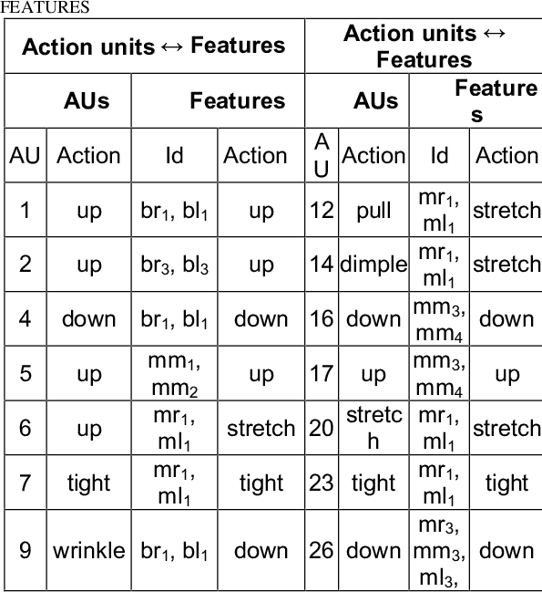 Mapping Of Action Units To Geometric - Number (595x649), Png Download