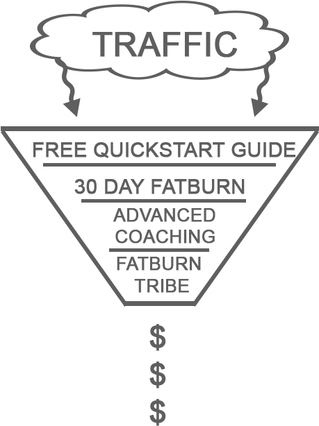 Example Of Abel James Sales Funnel - Ipema (864x720), Png Download