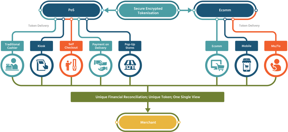 Get In Touch Today - Omni Channel Payments (1024x497), Png Download