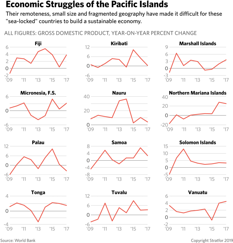 Pacific Islands Gdp Percent Change 022019 - Diagram (784x829), Png Download