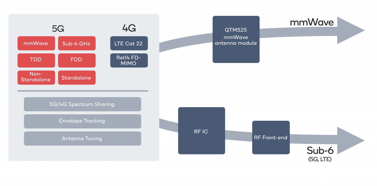 “qualcomm Está Llevando La Punta De Lanza En La Primera - Qualcomm Snapdragon (1280x631), Png Download