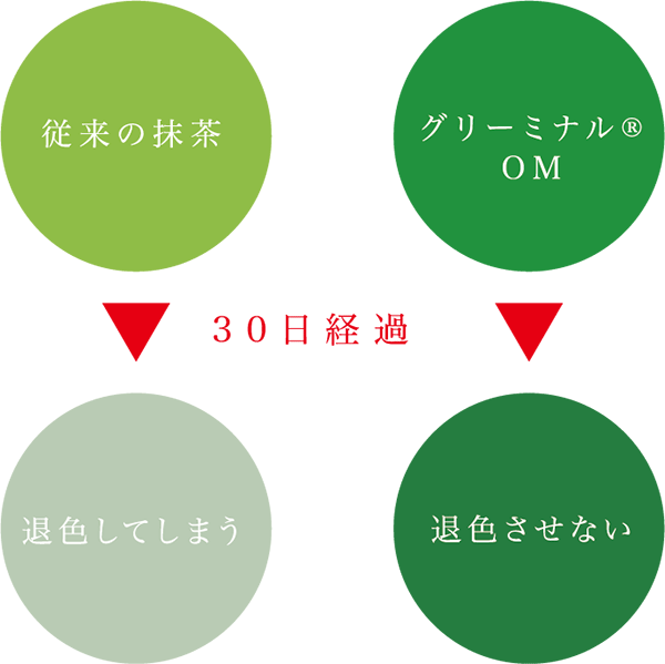 After 30 Days, Conventional Matcha → Decolorized,greeminal - Circle (600x599), Png Download