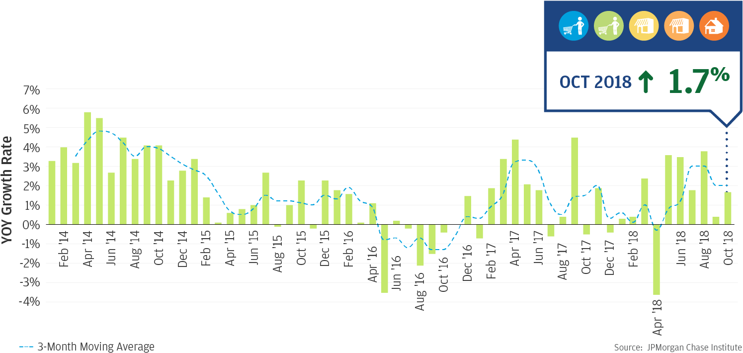 Local Consumer Commerce Index - Diagram (1503x713), Png Download