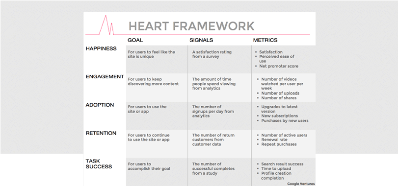 Google Heart Framework User Centered Metrics (810x407), Png Download
